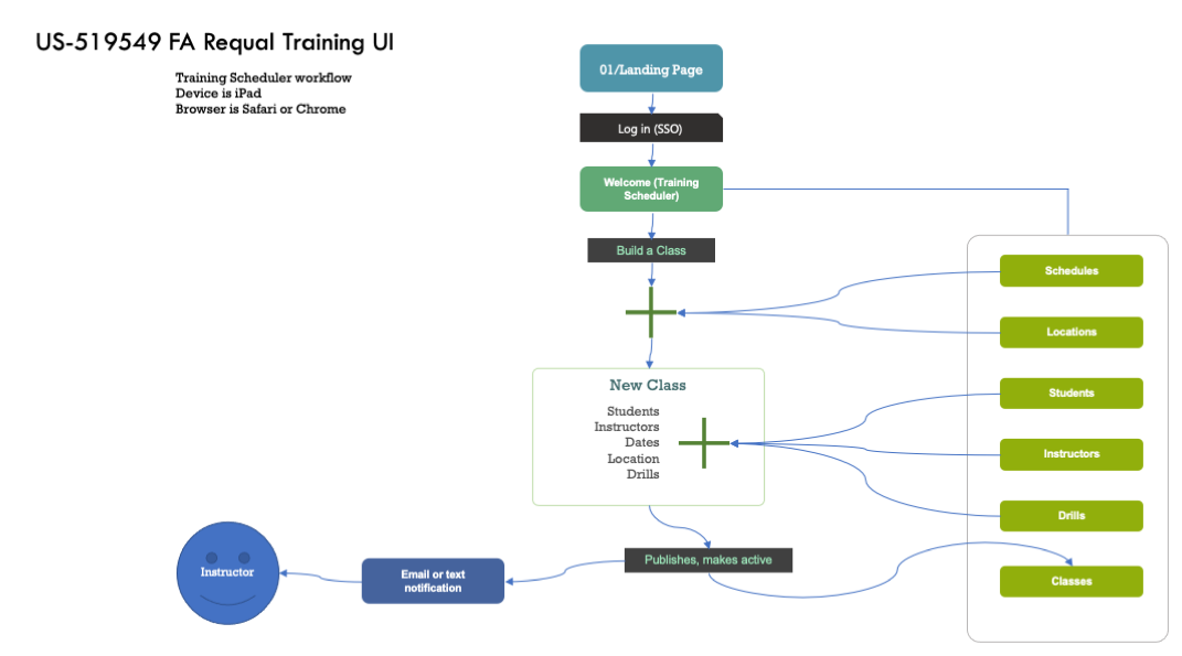 Early sitemap and interaction mapping for the training tool.