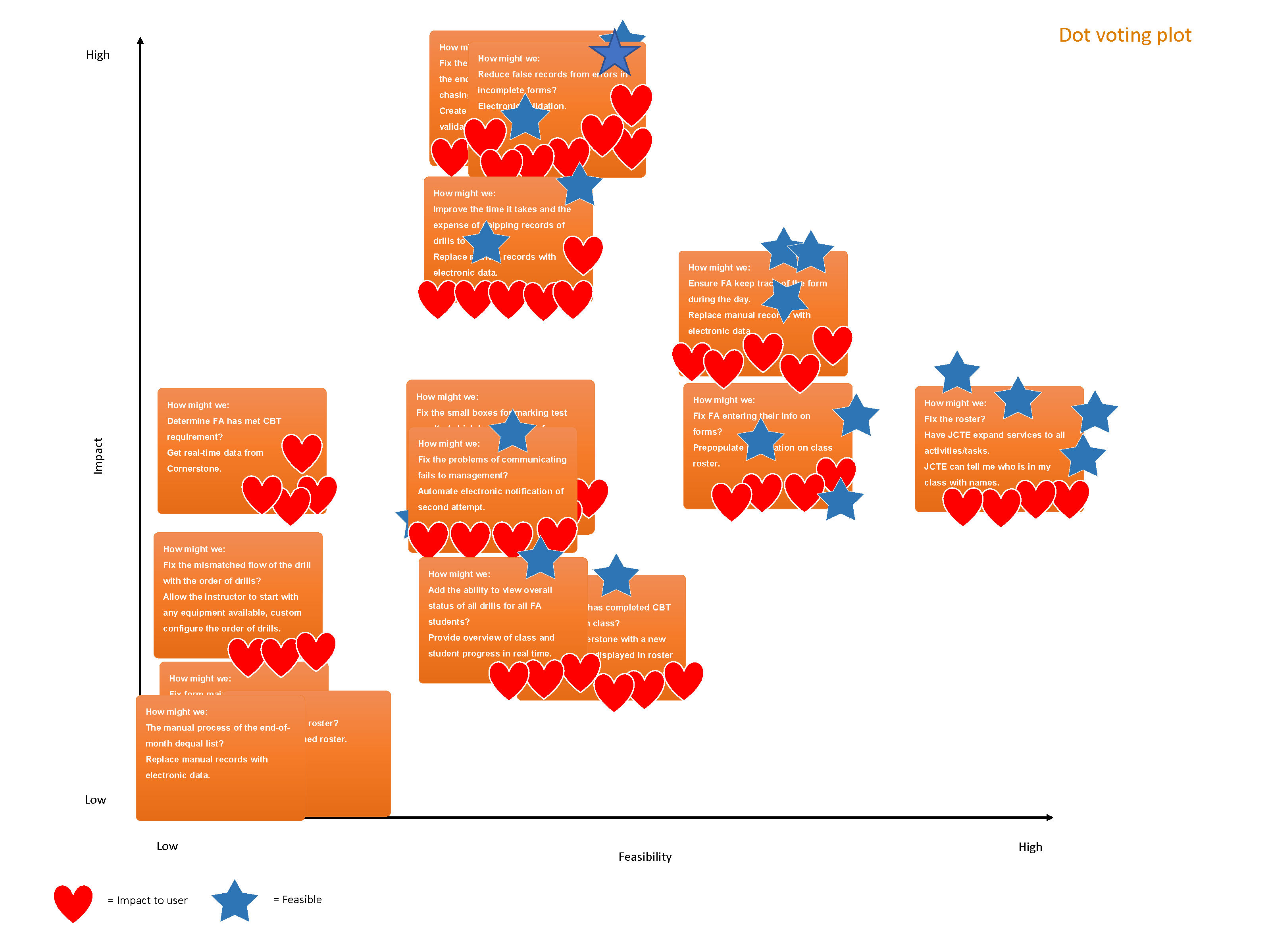 An impact-effort matrix produced through dot voting.