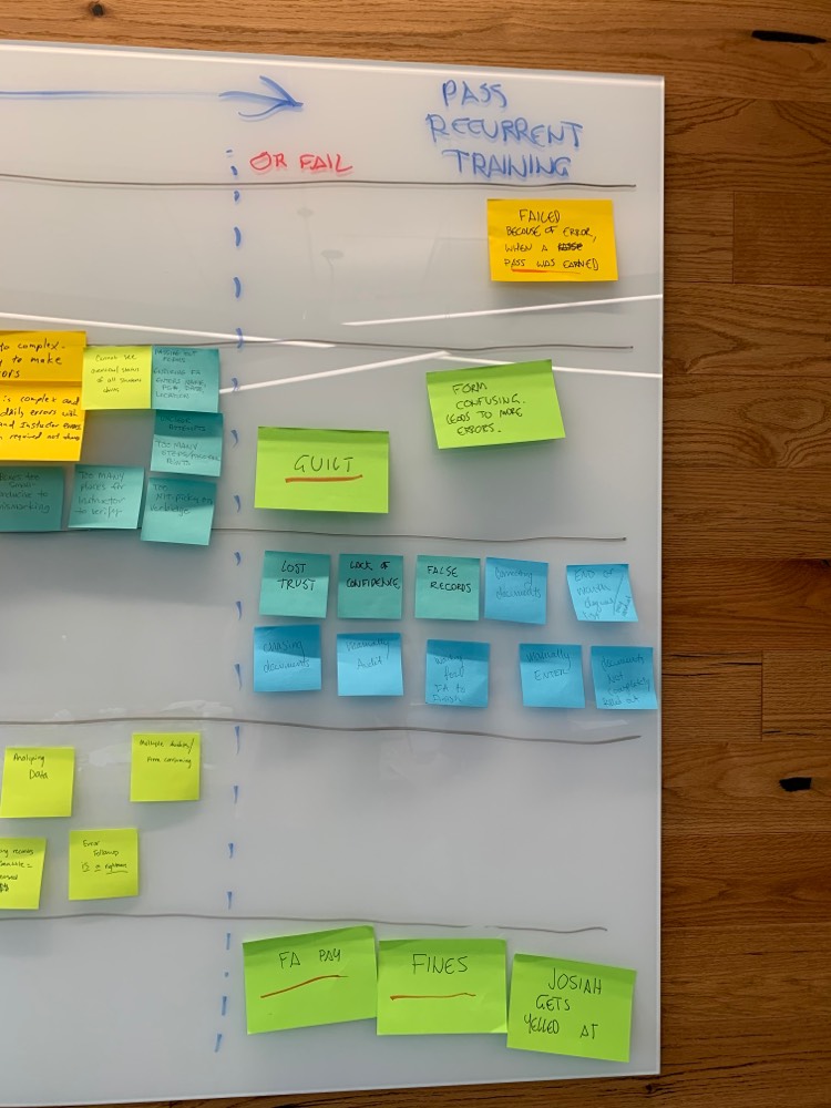 Workshop pain points and user journey findings mapped on a wall.