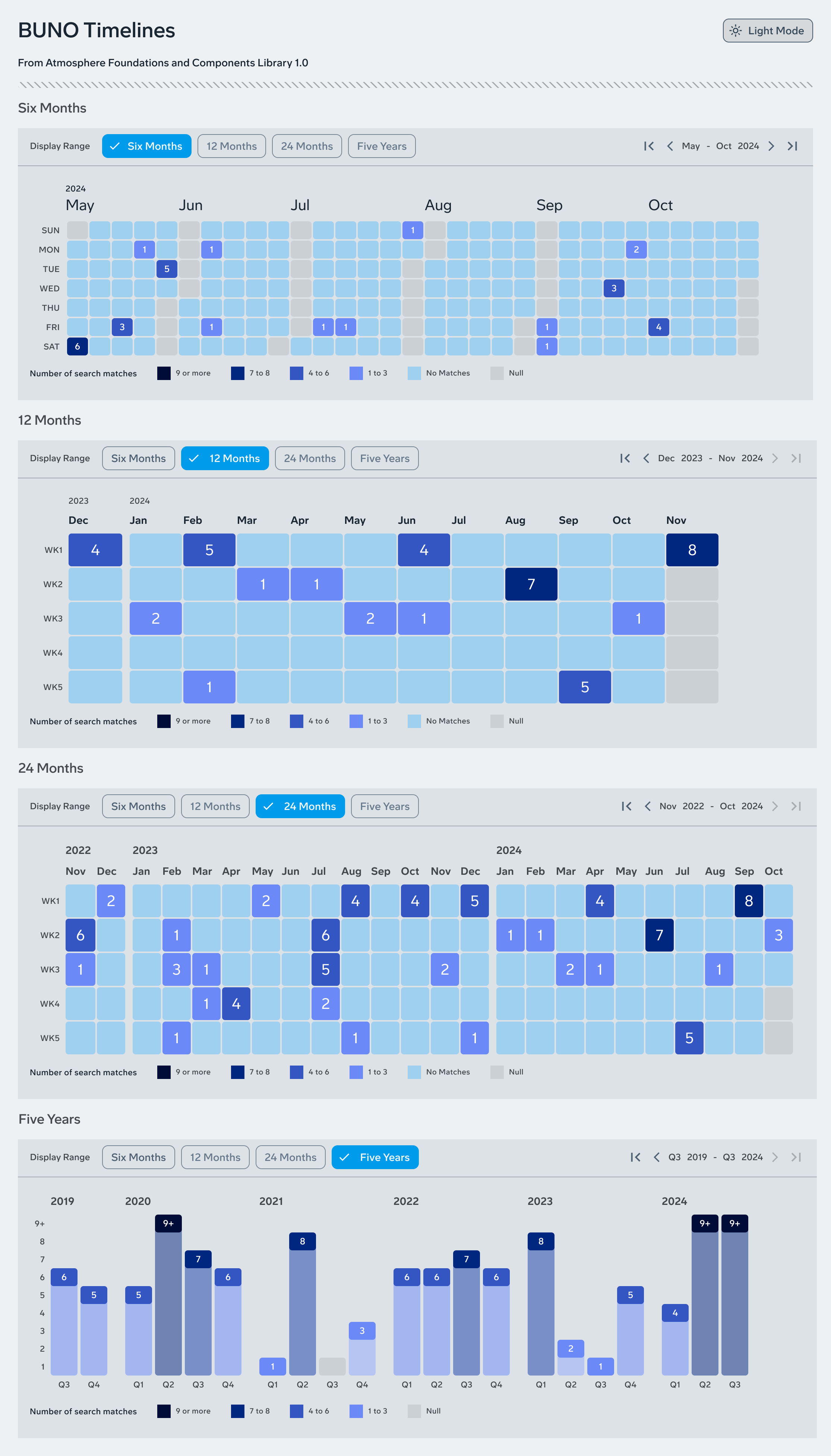 Three variants of the timeline visualization shown in light mode